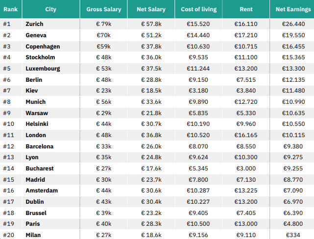 average Cloud Application Developer Salary in europe