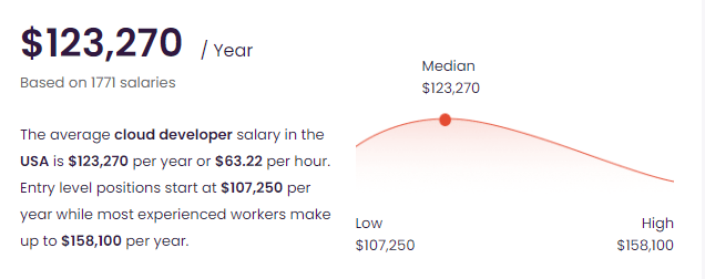 Cloud Application Developer Salary talent com