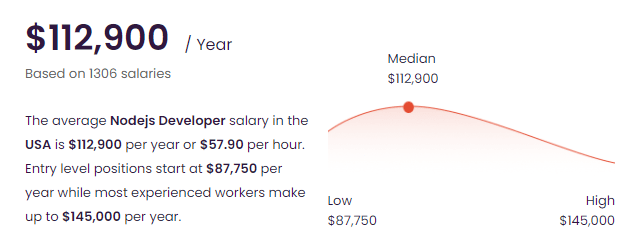 Salary of Node.js developers