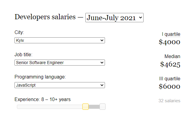 DOU average salary of senior WordPress developer Ukraine