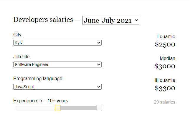 DOU average salary of WordPress developer Ukraine