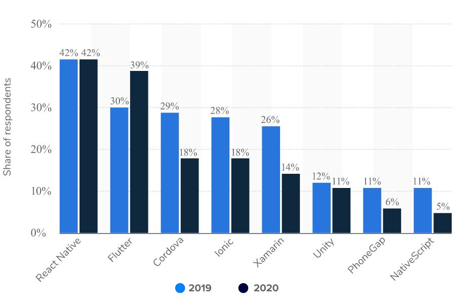 most used mobile frameworks