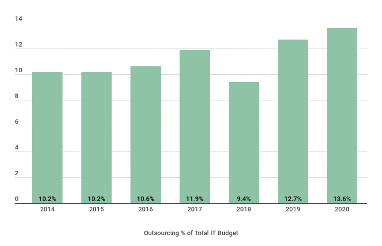 outsourcing percent of IT total budget