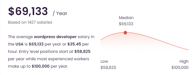 Talent com average salary of a WordPress developer in the United States
